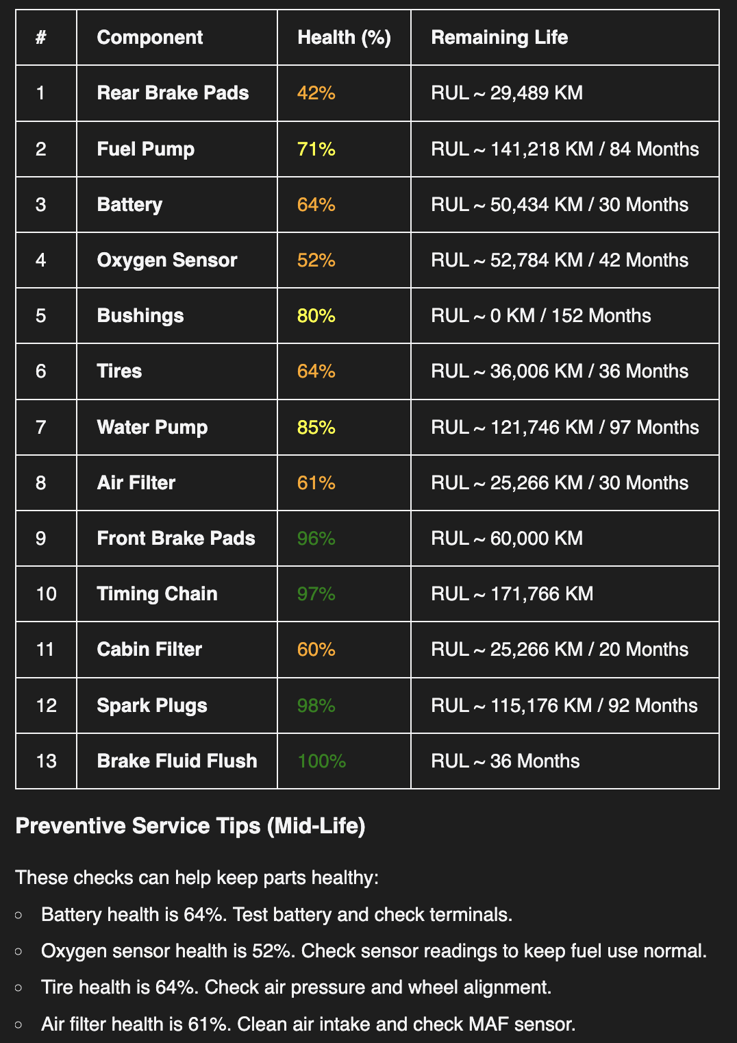 Carithm Health and RUL Output