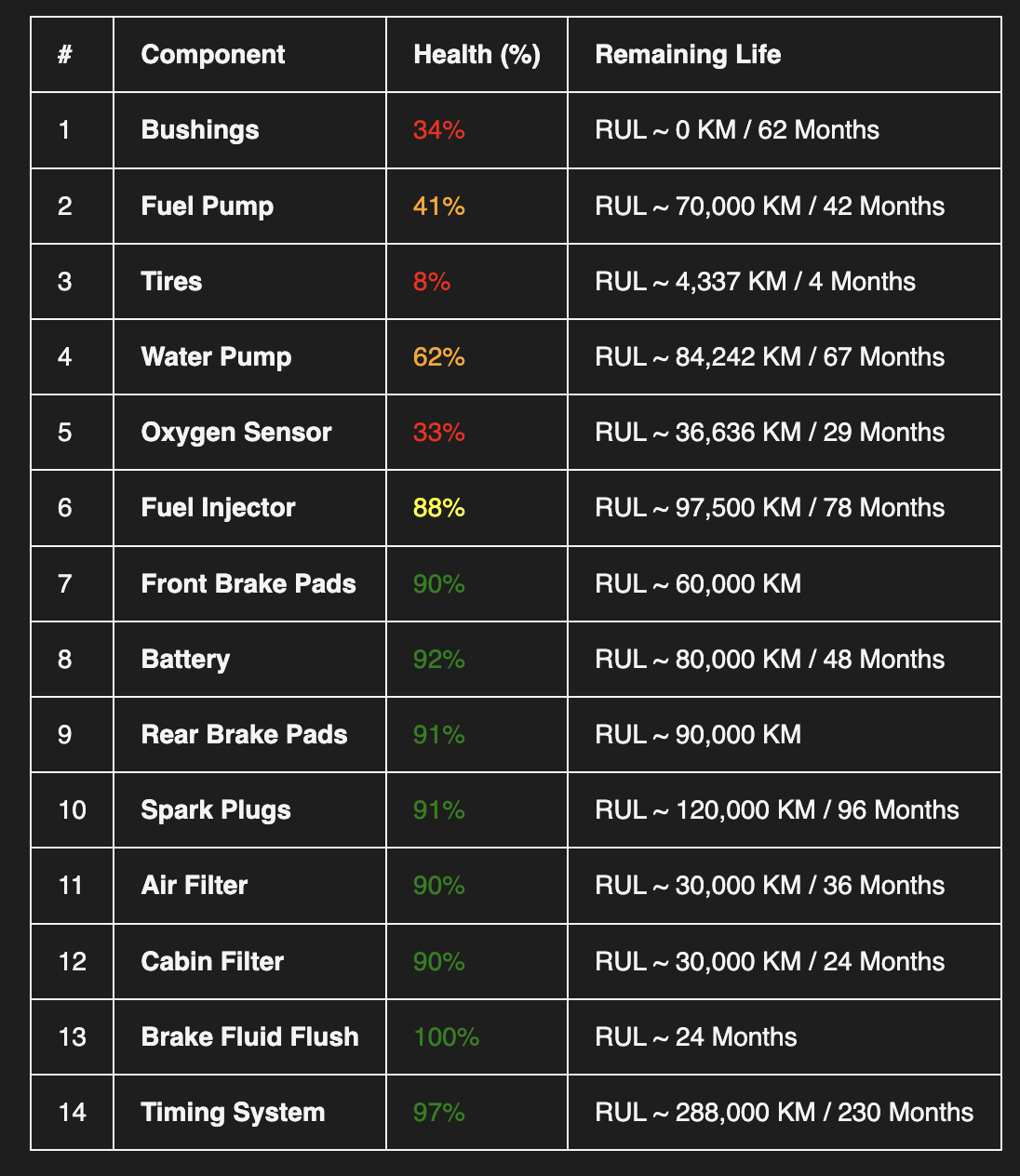 Carithm Preliminary Health Report Dashboard